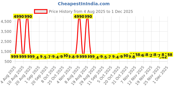 myntra.com Twika Woven Design Art Silk Saree twika Price History Graph from 4 Aug 2025 to 1 Dec 2025