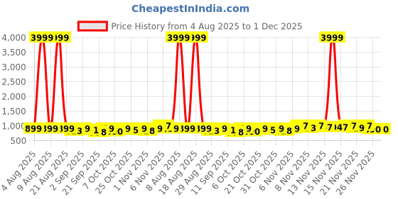 myntra.com Twika Woven Design Art Silk Saree twika Price History Graph from 4 Aug 2025 to 30 Nov 2025