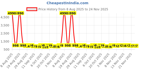 myntra.com Twika Woven Design Ethnic Motifs Zari Kanjeevaram Saree With Blouse Piece twika Price History Graph from 8 Aug 2025 to 24 Nov 2025