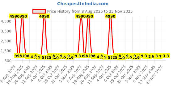 myntra.com Twika Woven Design Ethnic Motifs Zari Kanjeevaram Saree With Blouse Piece twika Price History Graph from 8 Aug 2025 to 25 Nov 2025