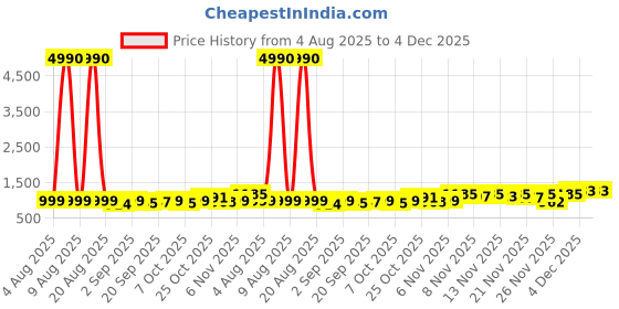 myntra.com Twika Woven Design Zari Art Silk Kanjeevaram Saree twika Price History Graph from 4 Aug 2025 to 4 Dec 2025