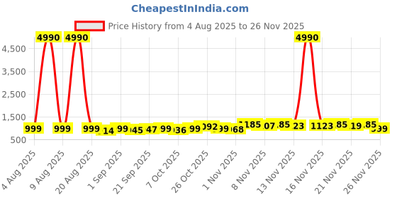myntra.com Twika Woven Design Zari Art Silk Kanjeevaram Saree twika Price History Graph from 4 Aug 2025 to 26 Nov 2025