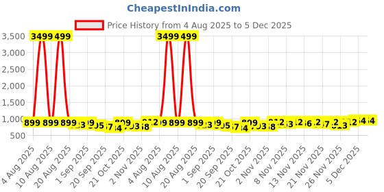 myntra.com Twika Woven Design Zari Art Silk Saree twika Price History Graph from 4 Aug 2025 to 5 Dec 2025