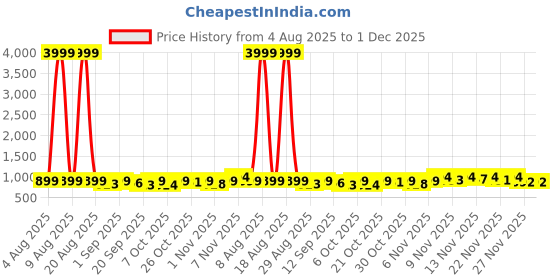 myntra.com Twika Woven Design Zari Art Silk Saree twika Price History Graph from 4 Aug 2025 to 30 Nov 2025