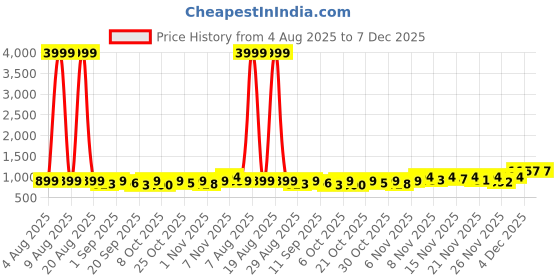myntra.com Twika Woven Design Zari Art Silk Saree twika Price History Graph from 4 Aug 2025 to 7 Dec 2025
