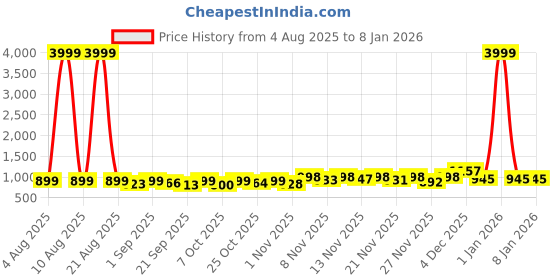 myntra.com Twika Woven Design Zari Art Silk Saree twika Price History Graph from 4 Aug 2025 to 6 Jan 2026