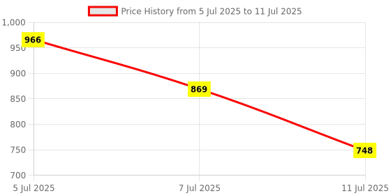 myntra.com Twika Yoke Design Regular Mirror Work Kurta with Trouser & Dupatta twika Price History Graph from 5 Jul 2025 to 11 Jul 2025