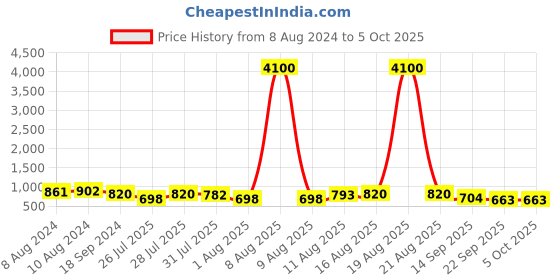 myntra.com Twika Yoke Design Straight Kurta & Trousers With Dupatta twika Price History Graph from 8 Aug 2024 to 4 Oct 2025