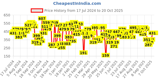 myntra.com street 9 Twill Pure Cotton Skirt street 9 Price History Graph from 17 Jul 2024 to 20 Oct 2025