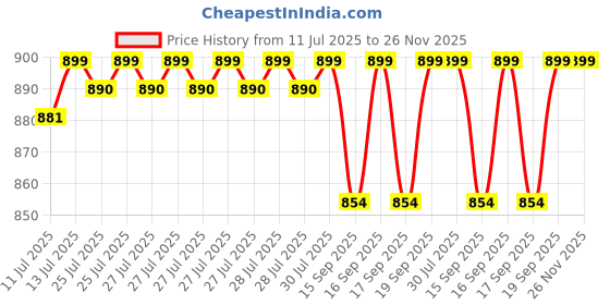 myntra.com TWIN BIRDS High Rise Mermaid-Fit Stretchable Shimmer Saree Shapewear twin birds Price History Graph from 11 Jul 2025 to 25 Nov 2025