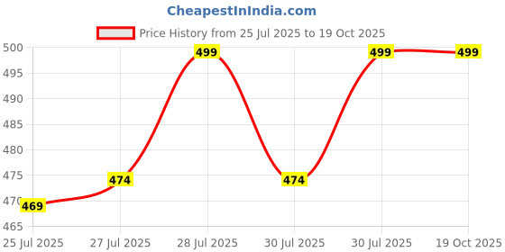 myntra.com TWIN BIRDS Mid-Rise LoungePants twin birds Price History Graph from 25 Jul 2025 to 18 Oct 2025