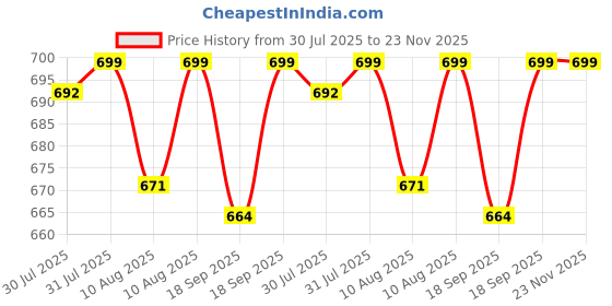myntra.com TWIN BIRDS Side Slit High-Rise Stretchable Viscose Saree Skirt twin birds Price History Graph from 30 Jul 2025 to 22 Nov 2025