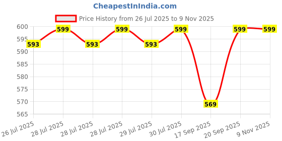 myntra.com TWIN BIRDS Women Relaxed Fit Trouser twin birds Price History Graph from 26 Jul 2025 to 8 Nov 2025
