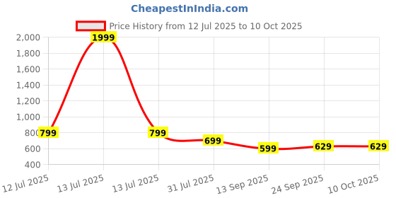 myntra.com TWIN TOES Bow Embellished Block Heels twin toes Price History Graph from 12 Jul 2025 to 10 Oct 2025