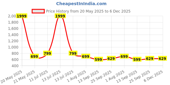 myntra.com TWIN TOES Bow Embellished Block Heels twin toes Price History Graph from 20 May 2025 to 4 Dec 2025