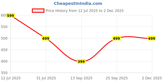 myntra.com TWIN TOES Braided T-Strap Flats twin toes Price History Graph from 12 Jul 2025 to 1 Dec 2025
