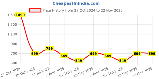 myntra.com TWIN TOES Brown Platform Heeled Boots with Tassels twin toes Price History Graph from 27 Oct 2024 to 22 Nov 2025