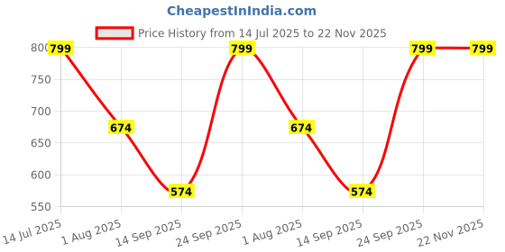 myntra.com TWIN TOES Comfort Sandals with Laser Cuts twin toes Price History Graph from 14 Jul 2025 to 22 Nov 2025