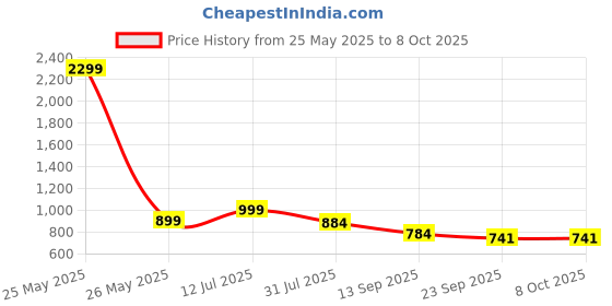 myntra.com TWIN TOES Cross Strap Platform Heels twin toes Price History Graph from 25 May 2025 to 8 Oct 2025