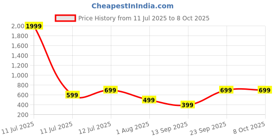 myntra.com TWIN TOES Embellished Block Heels twin toes Price History Graph from 11 Jul 2025 to 8 Oct 2025