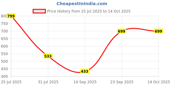 myntra.com TWIN TOES Embellished Ethnic Block Heel Sandals twin toes Price History Graph from 25 Jul 2025 to 14 Oct 2025