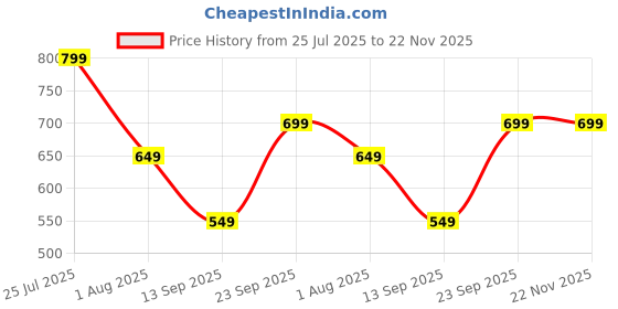 myntra.com TWIN TOES Embellished Ethnic Block Sandals twin toes Price History Graph from 25 Jul 2025 to 22 Nov 2025