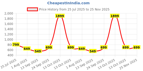 myntra.com TWIN TOES Embellished Ethnic Block Sandals twin toes Price History Graph from 25 Jul 2025 to 24 Nov 2025