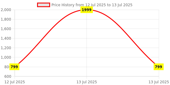 myntra.com TWIN TOES Open Toe Block Heels With Bows twin toes Price History Graph from 12 Jul 2025 to 13 Jul 2025