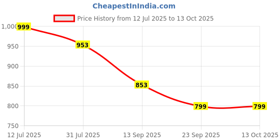 myntra.com TWIN TOES Open Toe Flatform Heels twin toes Price History Graph from 12 Jul 2025 to 13 Oct 2025
