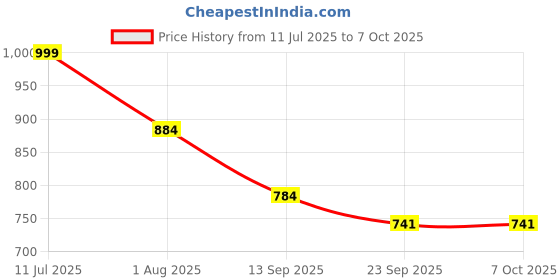 myntra.com TWIN TOES Open Toe Flatform Heels twin toes Price History Graph from 11 Jul 2025 to 7 Oct 2025