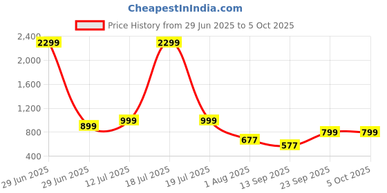 myntra.com TWIN TOES Open Toe Flatform Heels twin toes Price History Graph from 29 Jun 2025 to 5 Oct 2025