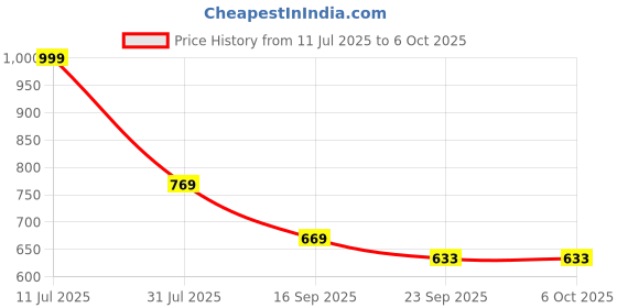 myntra.com TWIN TOES Open Toe Flatform Heels twin toes Price History Graph from 11 Jul 2025 to 5 Oct 2025