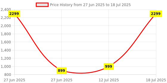 myntra.com TWIN TOES Open Toe Flatform Heels twin toes Price History Graph from 27 Jun 2025 to 12 Jul 2025