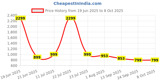 myntra.com TWIN TOES Open Toe Flatform Heels twin toes Price History Graph from 19 Jun 2025 to 8 Oct 2025