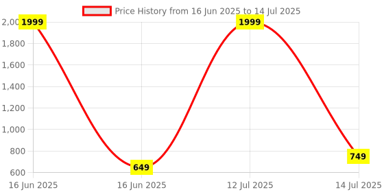 myntra.com TWIN TOES Printed Open Toe Block Heels twin toes Price History Graph from 16 Jun 2025 to 14 Jul 2025