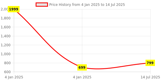 myntra.com TWIN TOES Striped Open Toe Block Heels twin toes Price History Graph from 4 Jan 2025 to 14 Jul 2025