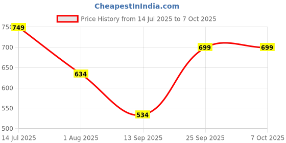 myntra.com TWIN TOES Wedge Sandals with Laser Cuts twin toes Price History Graph from 14 Jul 2025 to 7 Oct 2025