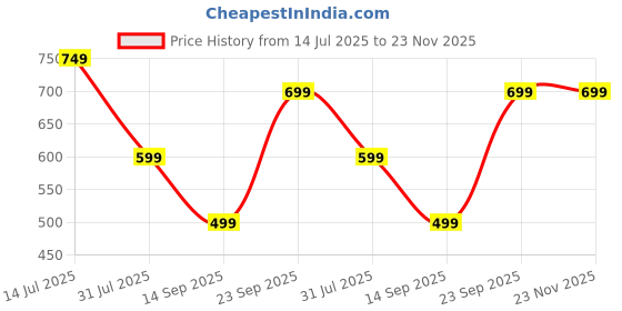 myntra.com TWIN TOES Wedge Sandals with Laser Cuts twin toes Price History Graph from 14 Jul 2025 to 23 Nov 2025