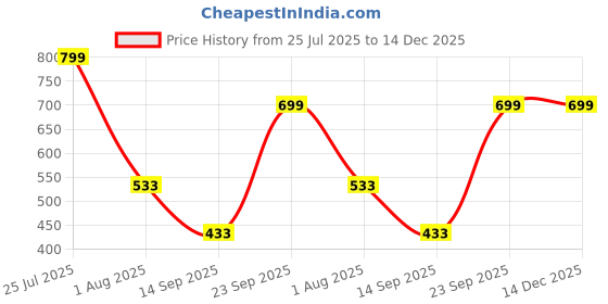 myntra.com TWIN TOES Women Embellished Block Heel Sandals twin toes Price History Graph from 25 Jul 2025 to 14 Dec 2025