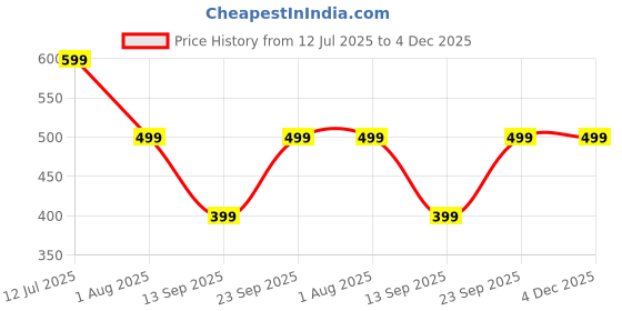 myntra.com TWIN TOES Women Open Toe Flats twin toes Price History Graph from 12 Jul 2025 to 4 Dec 2025