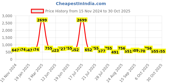 myntra.com TWINS LADY Abstract Printed A-Line Knee Length Dress twins lady Price History Graph from 15 Nov 2024 to 30 Oct 2025