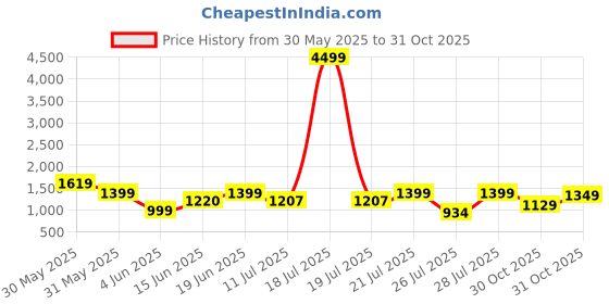 myntra.com TWINS LADY Bandhani Printed Sequinned Straight Kurta with Trousers & Dupatta twins lady Price History Graph from 30 May 2025 to 31 Oct 2025
