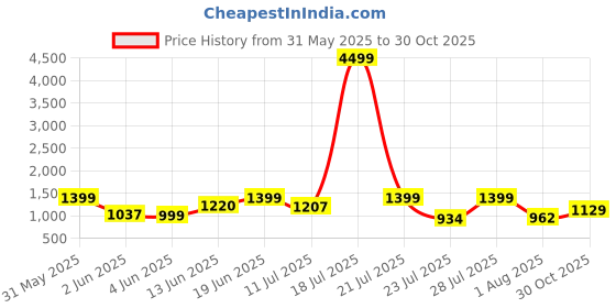 myntra.com TWINS LADY Bandhani Printed Sequinned Straight Kurta with Trousers & Dupatta twins lady Price History Graph from 31 May 2025 to 30 Oct 2025