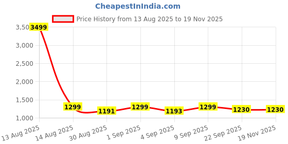 myntra.com TWINS LADY Ethnic Motifs Embroidered Chinon V-Neck Sequinned Kurta With Trousers & Dupatta twins lady Price History Graph from 13 Aug 2025 to 19 Nov 2025