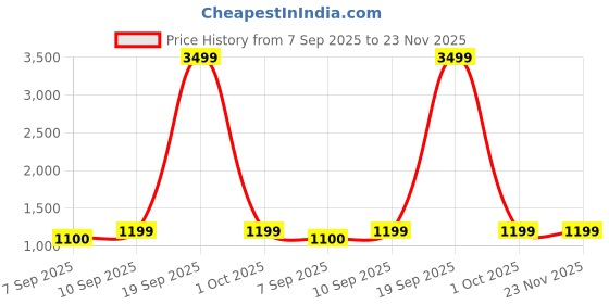 myntra.com TWINS LADY Ethnic Motifs Printed Round Neck Straight Kurta With Trousers & Dupatta twins lady Price History Graph from 7 Sep 2025 to 22 Nov 2025