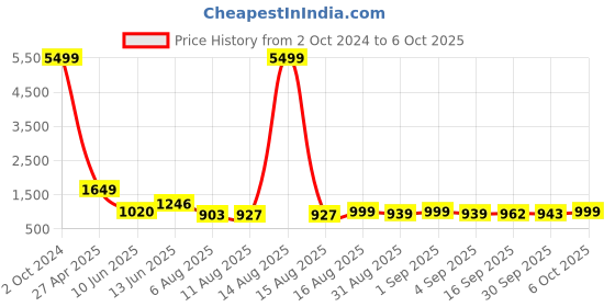myntra.com TWINS LADY Ethnic Motifs Yoke Design Regular Beads and Stones Kurta with Trouser & Dupatta twins lady Price History Graph from 2 Oct 2024 to 5 Oct 2025