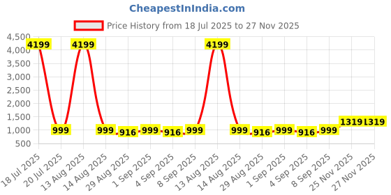 myntra.com TWINS LADY Ethnic Motifs Yoke Design Round Neck Straight Kurta With Trousers And Dupatta twins lady Price History Graph from 18 Jul 2025 to 27 Nov 2025