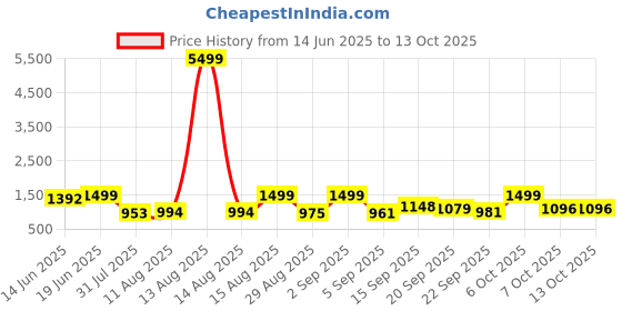myntra.com TWINS LADY Ethnic Motifs Yoke Design Sequinned Chanderi Silk Kurta With Trousers & Dupatta twins lady Price History Graph from 14 Jun 2025 to 13 Oct 2025
