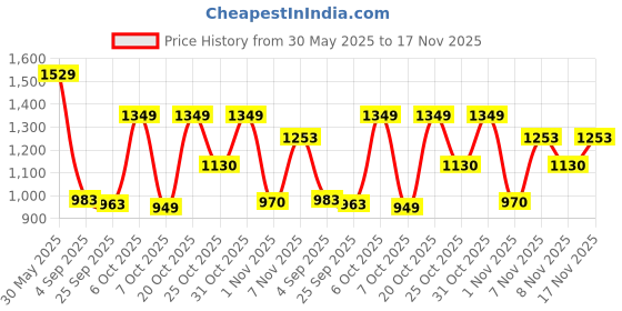 myntra.com TWINS LADY Floral Embroidered Chanderi Cotton V-Neck A-Line Kurta With Palazzos & Dupatta twins lady Price History Graph from 30 May 2025 to 17 Nov 2025