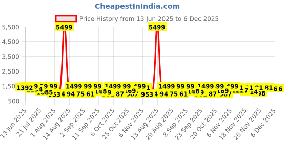 myntra.com TWINS LADY Floral Embroidered Chanderi Silk Straight Kurta with Trousers & Dupatta twins lady Price History Graph from 13 Jun 2025 to 6 Dec 2025
